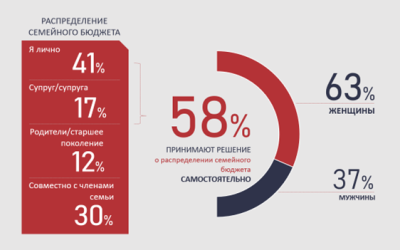 Разрушая стереотипы: кто в казахстанских семьях принимает решение о покупке недвижимости?