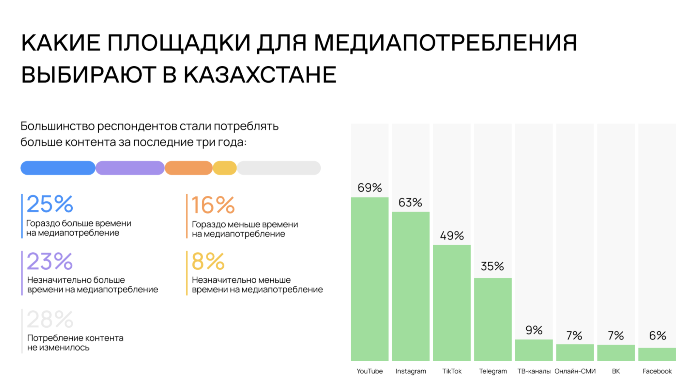Медиапотребление казахстанцев